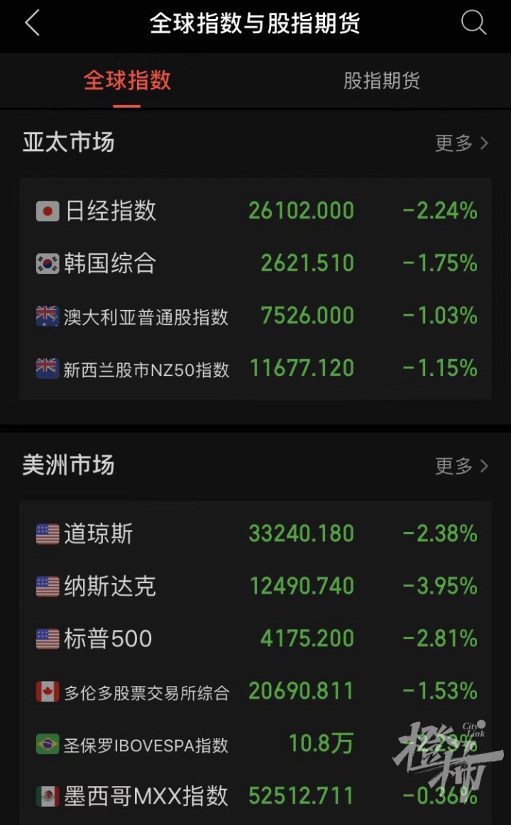 65點,漲幅為0.08%;法國巴黎股市cac40指數26日報收於6414.57點,較前一