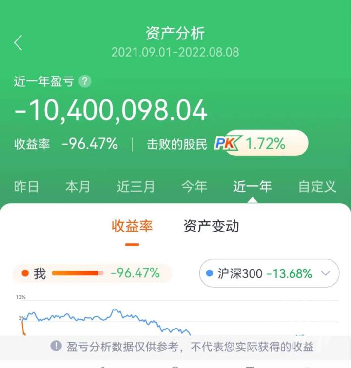 炒股一年亏掉1040万竟跑赢172股民这能否治好你的精神内耗