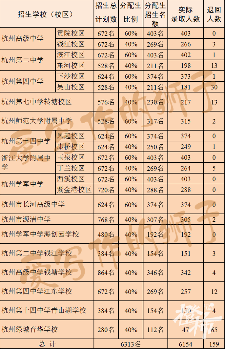 杭二中575学军573,杭高570,十四中567,杭州市区第一批高中录取分数线