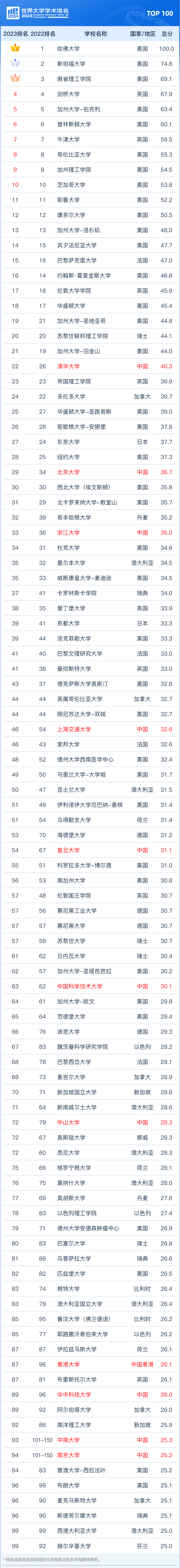 科学排行_最新自然指数排名,出炉!