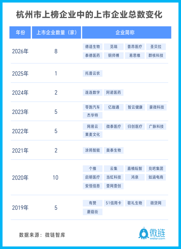 杭州新增8家独角兽企业!云深处科技加入,群核科技毕业